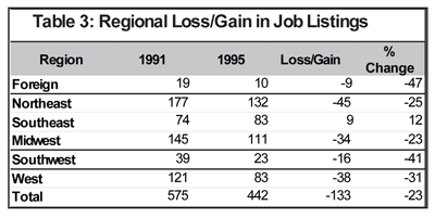 Regional Loss or Gain in Job Listings